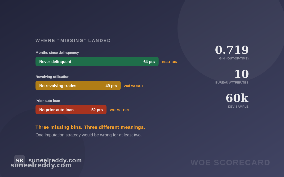 Auto loan scorecard built with WOE binning and logistic regression