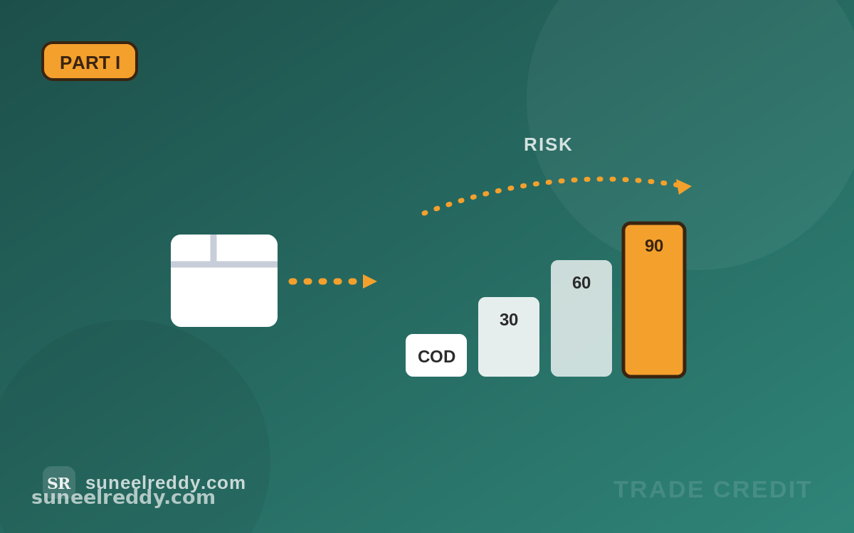 B2B Credit, Part I — The Grant Decision: Who Gets COD, Who Gets Net 30, and Who Earns 90 Days