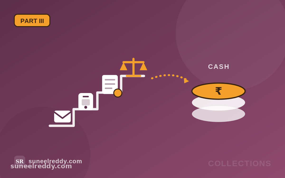 B2B Credit, Part III — Collections, Disputes and the Cash Conversion Cycle