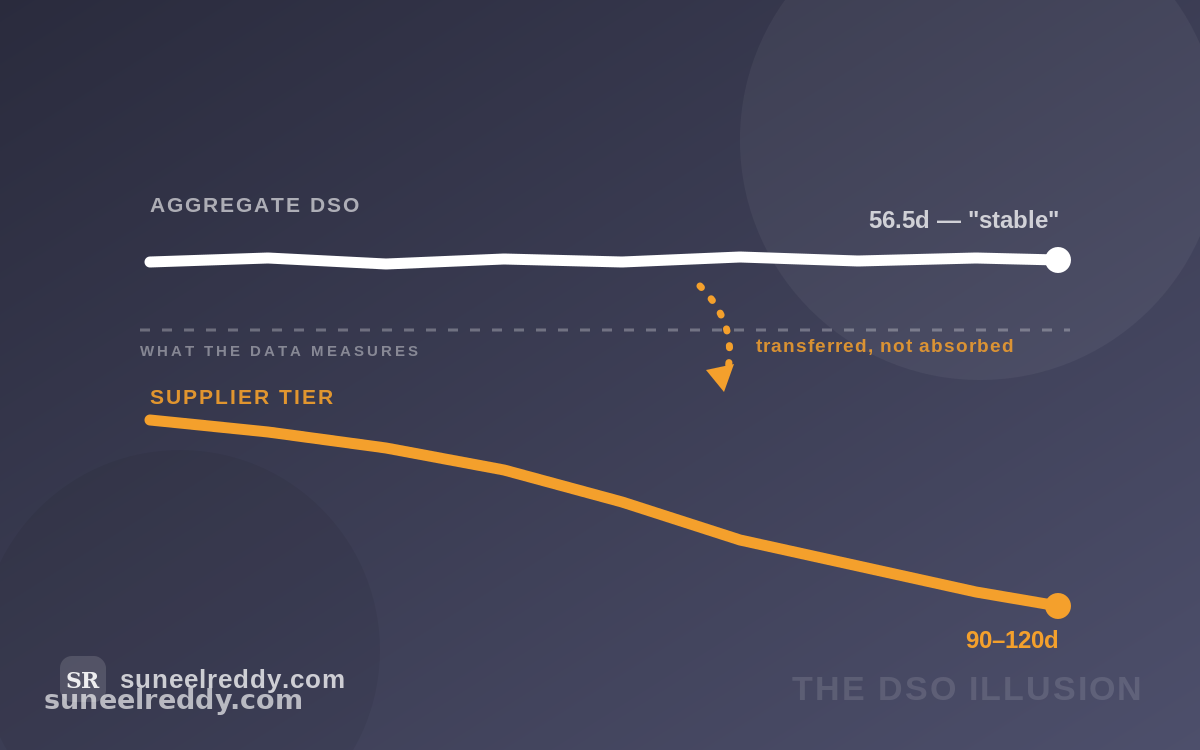 The DSO Illusion: Why Global Payment Terms Look Fine While the Supply Chain Drowns