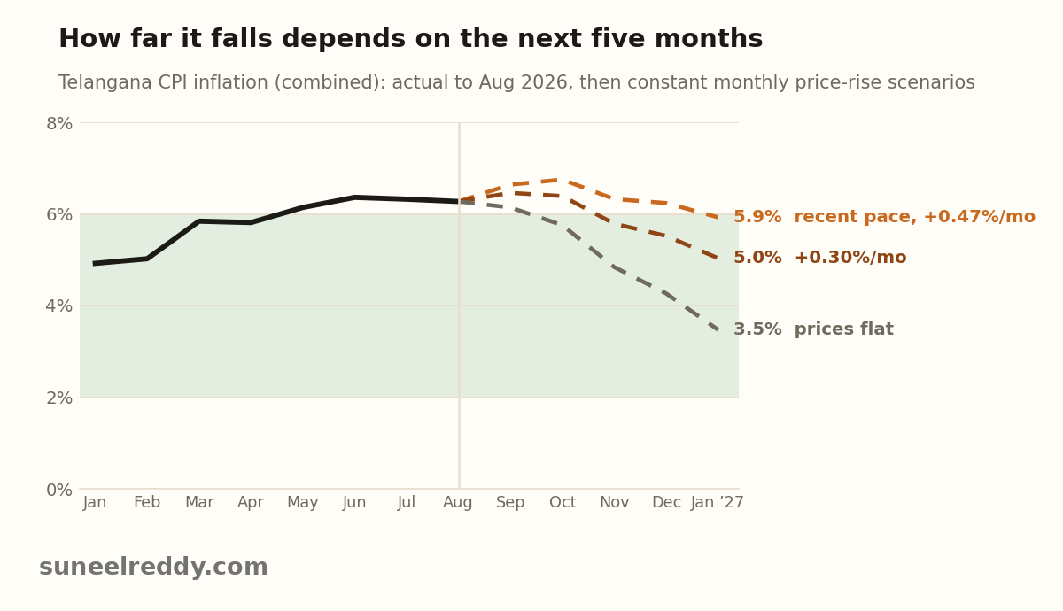 Scenarios assume a constant monthly price rise from September 2026. They are arithmetic, not a forecast.