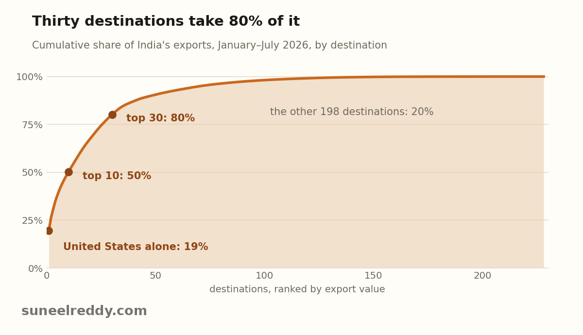 Cumulative share of India's exports by destination, January–July 2026, destinations ranked by export value.