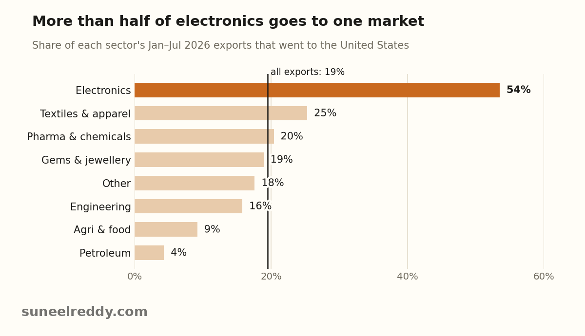 Share of each sector's January–July 2026 exports that went to the United States.
