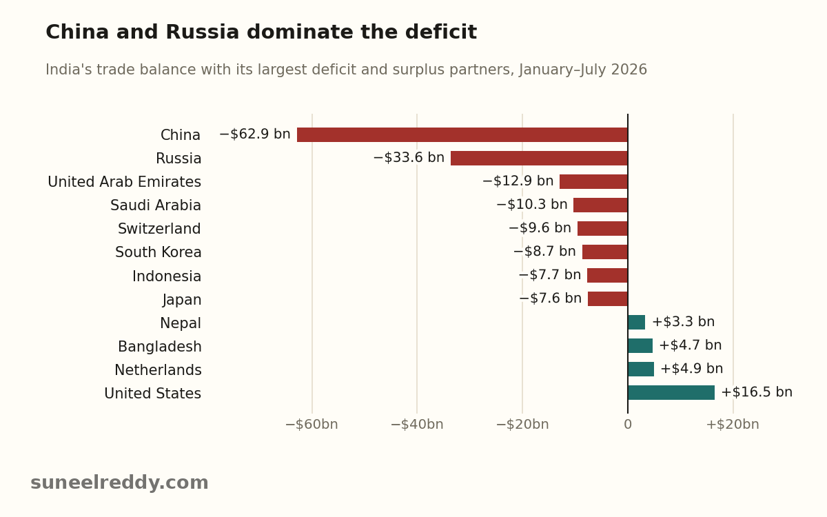 India's trade balance with its largest deficit and surplus partners, January–July 2026.