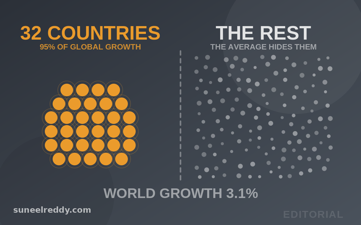 The Global Economy Is Growing at 3.1%. Most Countries Are Not.