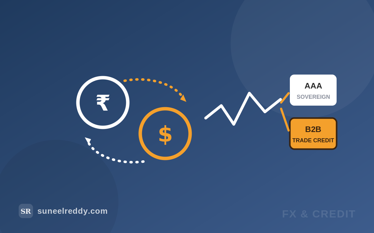 How Exchange Rates Are Actually Computed — and How They Reprice Sovereign and B2B Credit