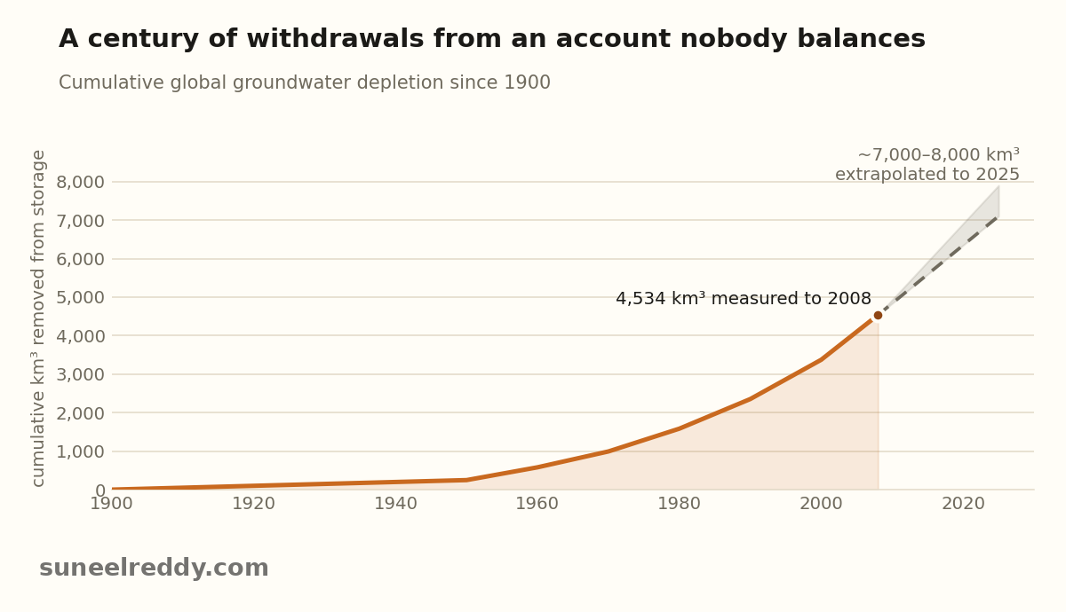 Cumulative global groundwater depletion since 1900. The dashed segment extrapolates the 2001–2008 trend and is not a published figure. Source: Konikow (2011).