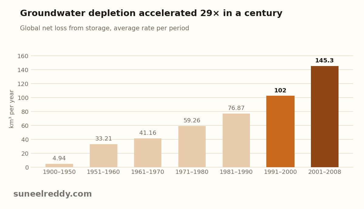 Global net groundwater depletion by period, 1900–2008. Source: Konikow (2011), Geophysical Research Letters / USGS.