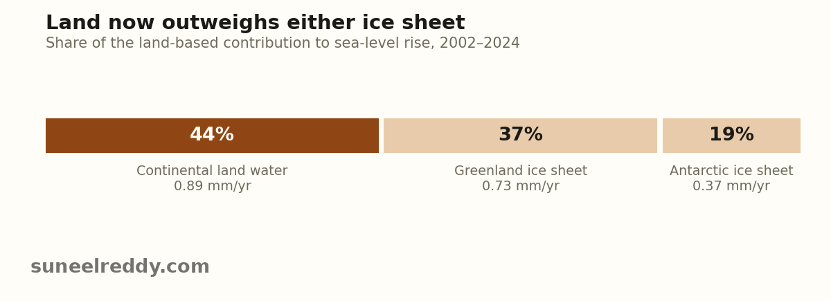 Share of the land-based contribution to sea-level rise, 2002–2024. Source: Chandanpurkar et al. (2025), Science Advances.