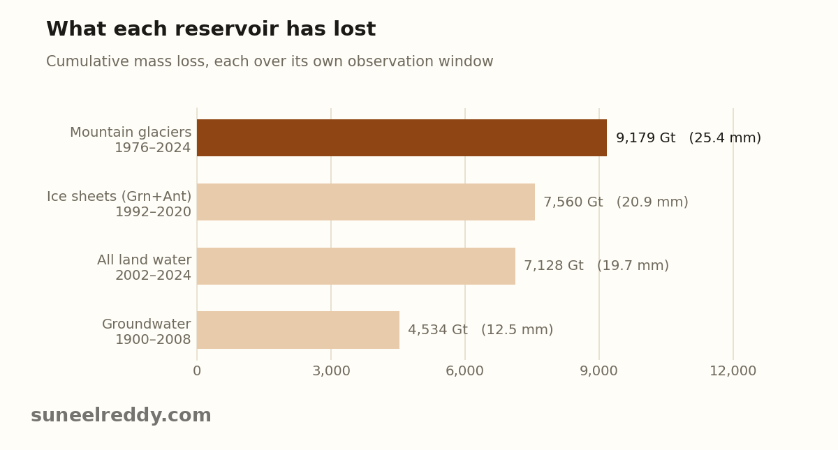 Cumulative mass loss by reservoir, each over its own observation window. Sources: WGMS / ESSD (2025); IMBIE (2023); Chandanpurkar et al. (2025); Konikow (2011).