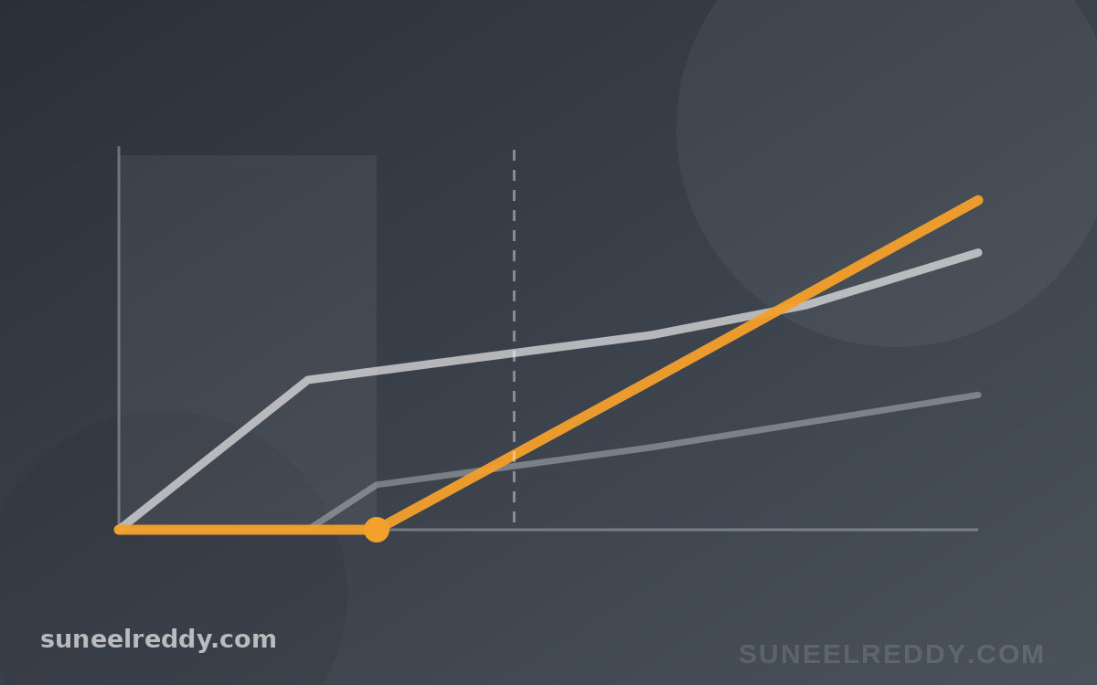 A $150m Valuation Does Not Mean the Founders' 35% Is Worth $52m