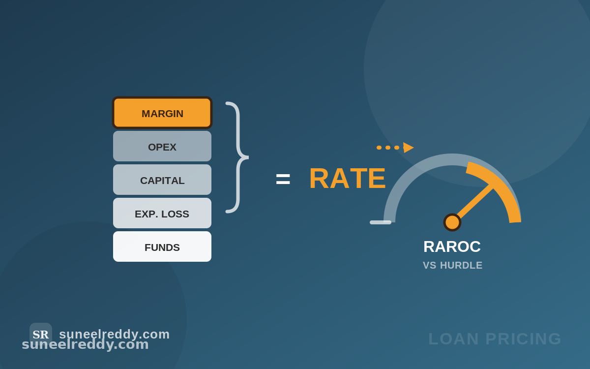 RAROC calculator — loan pricing components